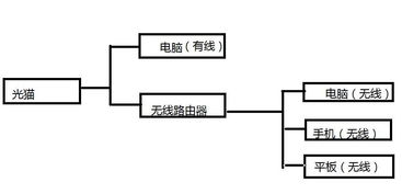 光貓能否同時(shí)有線連接電腦和無線路由器？一張圖看懂家庭網(wǎng)絡(luò)系統(tǒng)工程